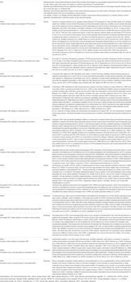 An Adverse Outcome Pathway for Decreased Lung Function Focusing on Mechanisms of Impaired Mucociliary Clearance Following Inhalation Exposure